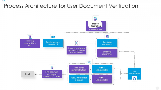 Process Architecture For User Document Verification Brochure PDF