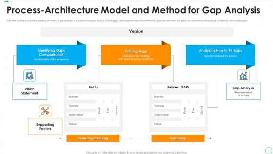 Process Architecture Model And Method For Gap Analysis Topics PDF
