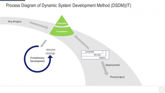 Process Diagram Of Dynamic System Development Method DBMS IT Ppt Portfolio Backgrounds PDF