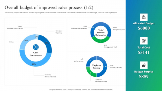 Process Enhancement Plan To Boost Sales Performance Overall Budget Of Improved Sales Process Inspiration PDF