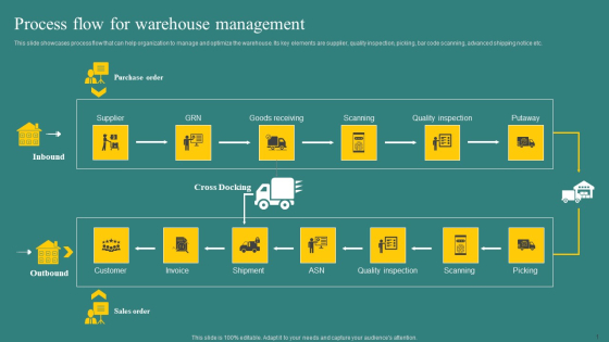 Process Flow For Warehouse Management Elements PDF