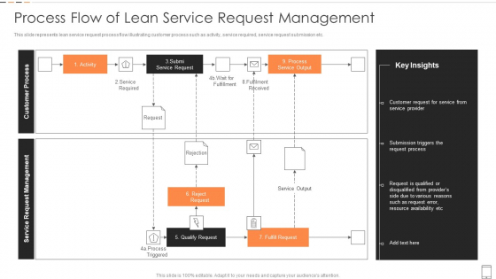 Process Flow Of Lean Service Request Management Designs PDF