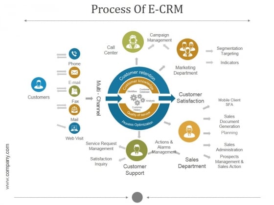 Process Of E Crm Ppt PowerPoint Presentation Professional Process Of E Crm Ppt PowerPoint Presentation Professional