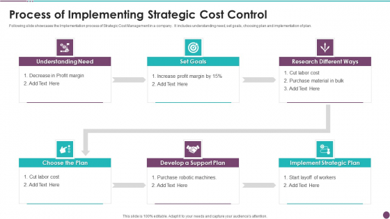 Process Of Implementing Strategic Cost Control Themes PDF