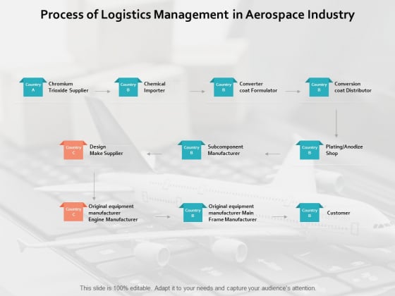 Process Of Logistics Management In Aerospace Industry Ppt PowerPoint Presentation Summary Master Slide Process Of Logistics Management In Aerospace Industry Ppt PowerPoint Presentation Summary Master Slide