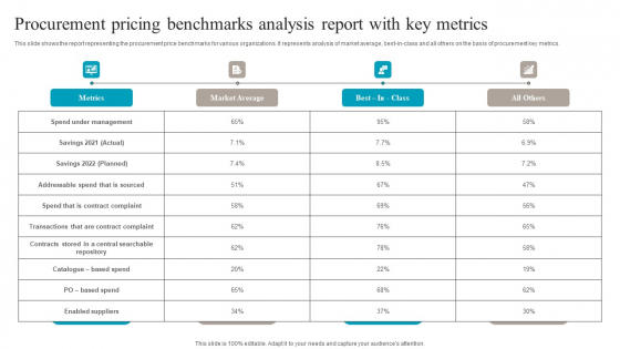 Procurement Pricing Benchmarks Analysis Report With Key Metrics Designs PDF