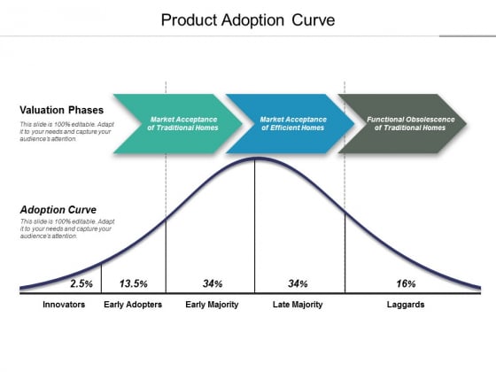 Product Adoption Curve Ppt PowerPoint Presentation Summary Background Designs
