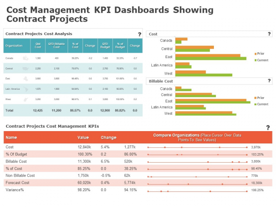 Product Cost Management PCM Cost Management KPI Dashboards Showing Contract Projects Elements PDF