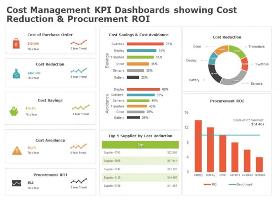 Product Cost Management PCM Cost Management KPI Dashboards Showing Cost Reduction And Procurement ROI Clipart PDF