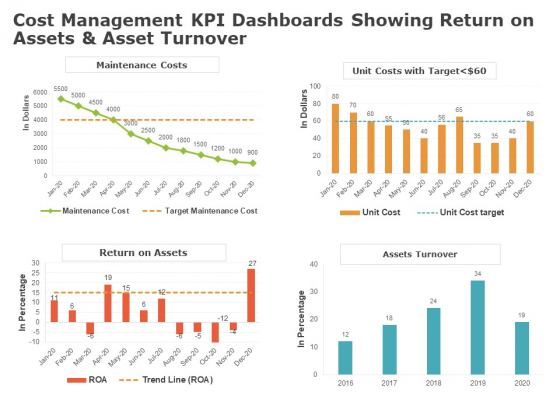 Product Cost Management PCM Cost Management KPI Dashboards Showing Return On Assets And Asset Turnover Elements PDF Product Cost Management PCM Cost Management KPI Dashboards Showing Return On Assets And Asset Turnover Elements PDF