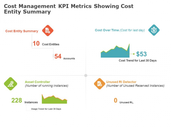 Product Cost Management PCM Cost Management KPI Metrics Showing Cost Entity Summary Ppt Layouts Slide Download PDF
