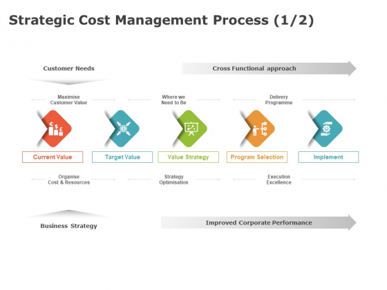 Product Cost Management PCM Strategic Cost Management Process Value Ppt Slides Summary PDF Product Cost Management PCM Strategic Cost Management Process Value Ppt Slides Summary PDF