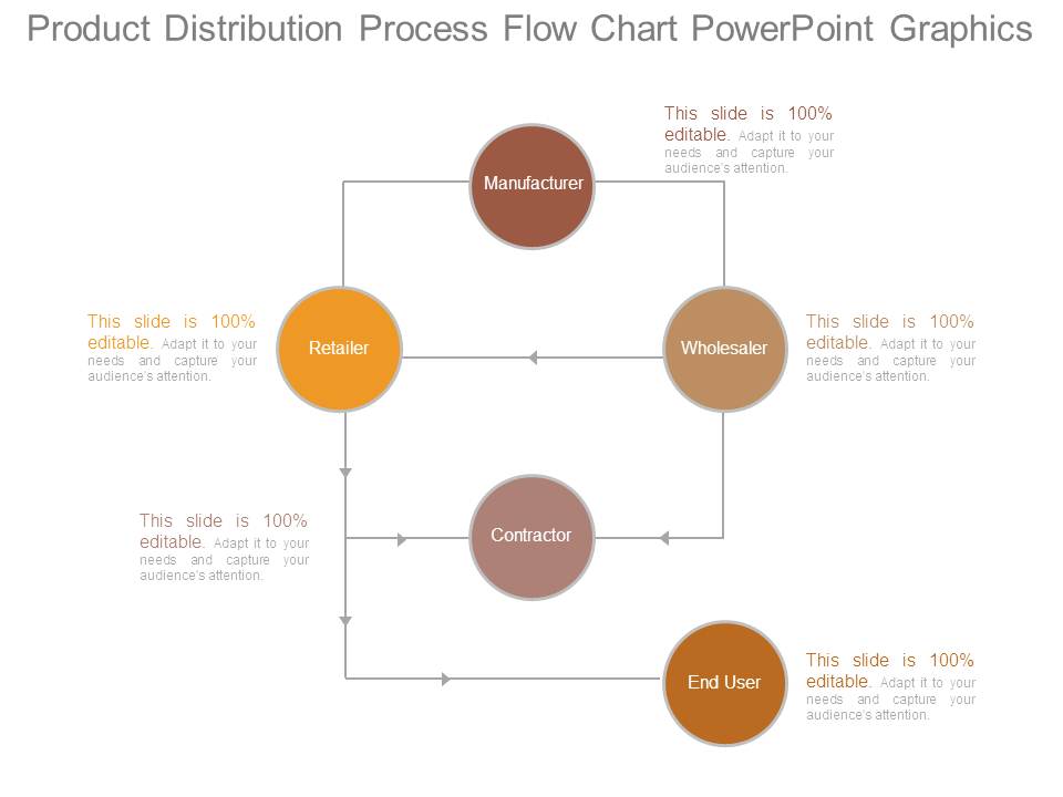 Product Distribution Process Flow Chart Powerpoint Graphics ...