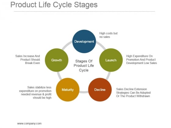 Product Life Cycle Stages Ppt Background