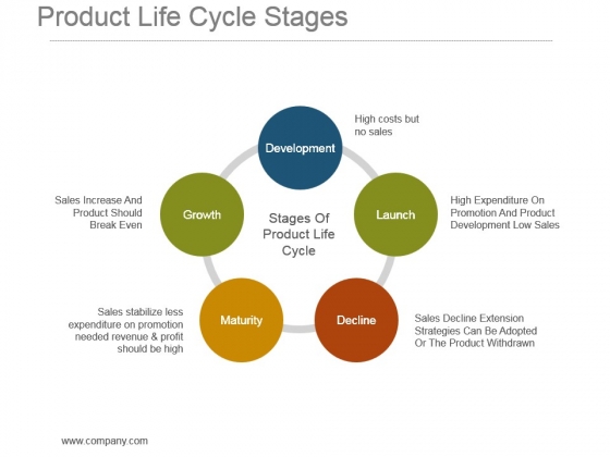 Product Life Cycle Stages Ppt Background Product Life Cycle Stages Ppt Background