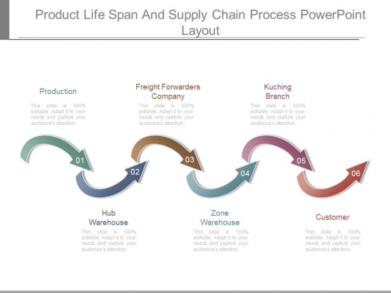 Product Life Span And Supply Chain Process Powerpoint Layout Product Life Span And Supply Chain Process Powerpoint Layout