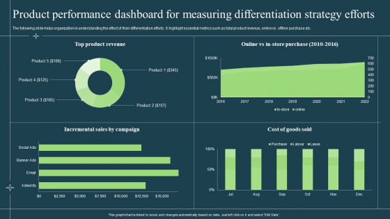 Product Performance Dashboard For Measuring Differentiation Strategy Efforts Diagrams PDF