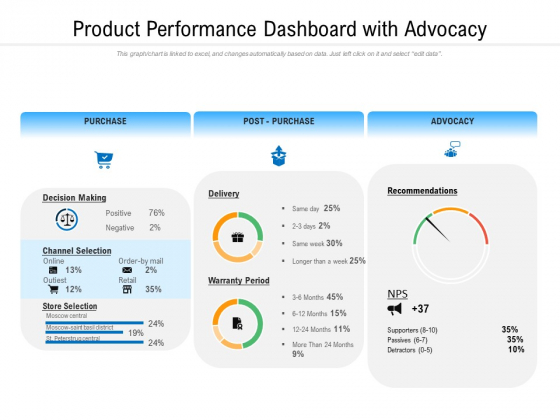 Product Performance Dashboard With Advocacy Ppt PowerPoint Presentation File Grid PDF Product Performance Dashboard With Advocacy Ppt PowerPoint Presentation File Grid PDF