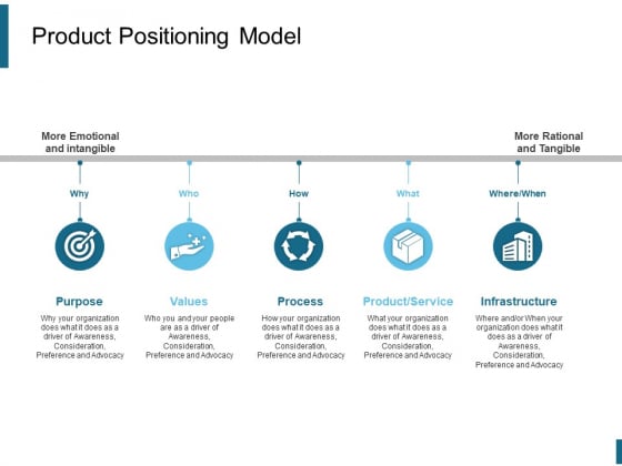 Product Positioning Model Ppt PowerPoint Presentation Summary Deck