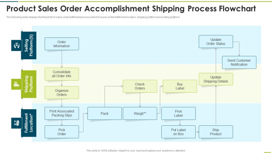 Product Sales Order Accomplishment Shipping Process Flowchart Professional PDF