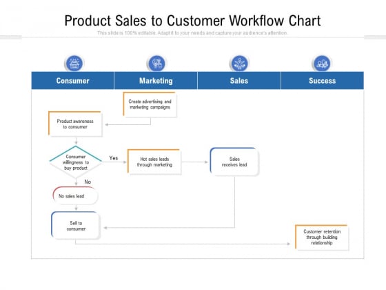 Product Sales To Customer Workflow Chart Ppt PowerPoint Presentation Icon Outline PDF