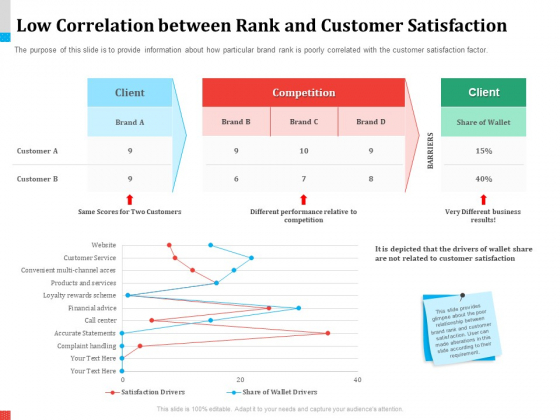 Product Share In Customer Wallet Low Correlation Between Rank And Customer Satisfaction Designs PDF Product Share In Customer Wallet Low Correlation Between Rank And Customer Satisfaction Designs PDF