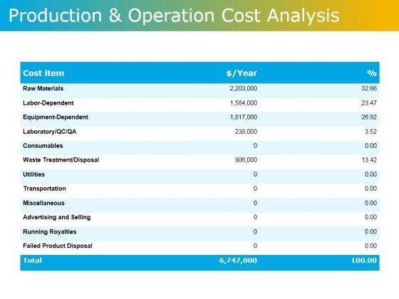 Production And Operation Cost Analysis Ppt PowerPoint Presentation Gallery Aids