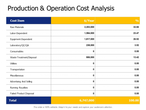 Production And Operation Cost Analysis Ppt PowerPoint Presentation Outline Skills