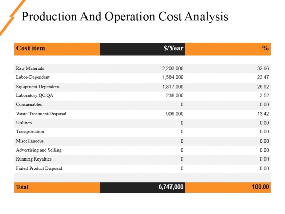 Production And Operation Cost Analysis Ppt PowerPoint Presentation Pictures Graphics Tutorials