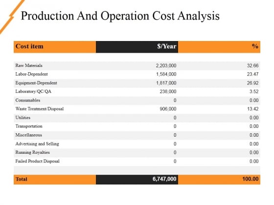 Production And Operation Cost Analysis Ppt PowerPoint Presentation Pictures Graphics Tutorials Production And Operation Cost Analysis Ppt PowerPoint Presentation Pictures Graphics Tutorials