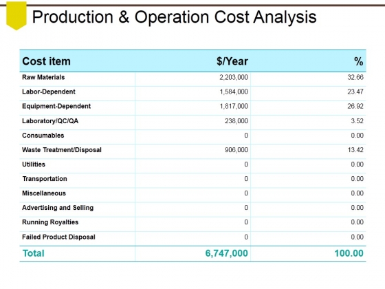 Production And Operation Cost Analysis Ppt PowerPoint Presentation Show Smartart Production And Operation Cost Analysis Ppt PowerPoint Presentation Show Smartart