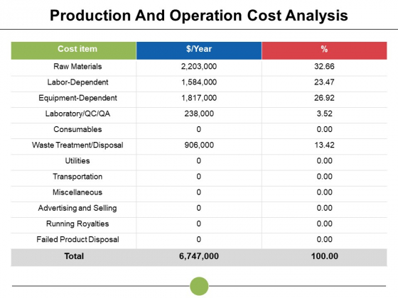 Production And Operation Cost Analysis Ppt PowerPoint Presentation Summary Ideas