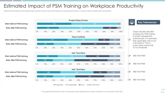 Professional Scrum Master Certification Training Program IT Estimated Impact Of Psm Training Microsoft PDF