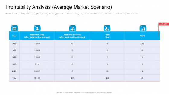 Profitability Analysis Average Market Scenario Ppt Diagram Graph Charts PDF Profitability Analysis Average Market Scenario Ppt Diagram Graph Charts PDF