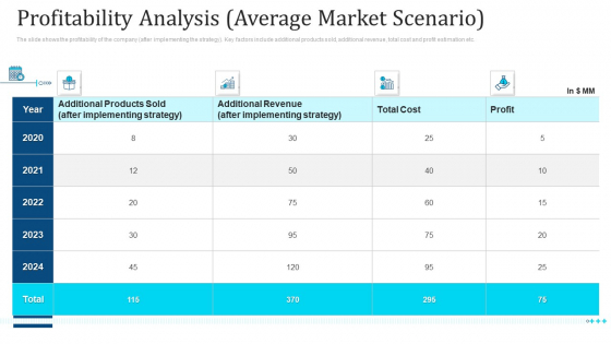 Profitability Analysis Average Market Scenario Ppt Icon Shapes PDF