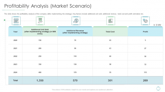 Profitability Analysis Market Scenario Ppt Outline Visuals PDF Profitability Analysis Market Scenario Ppt Outline Visuals PDF