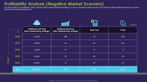 Profitability Analysis Negative Market Scenario Background PDF