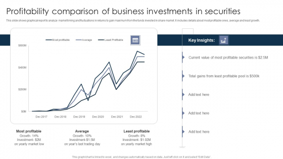Profitability Comparison Of Business Investments In Securities Ppt PowerPoint Presentation Outline Deck PDF