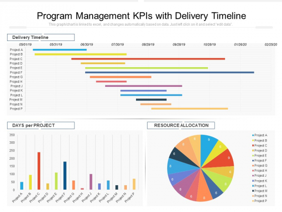 Program Management Kpis With Delivery Timeline Ppt PowerPoint Presentation Gallery Ideas PDF