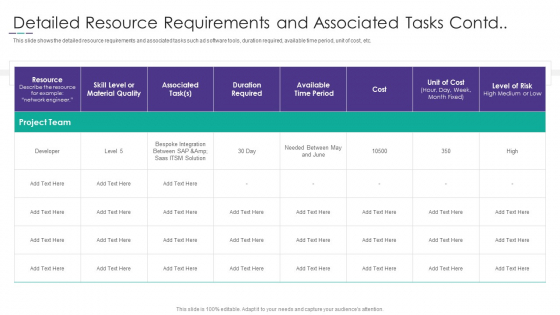 Project Alignment With Resource Detailed Resource Requirements And Associated Tasks Contd Sample PDF