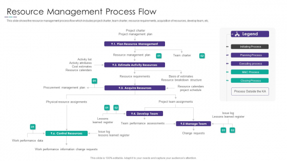 Project Alignment With Resource Resource Management Process Flow Sample PDF