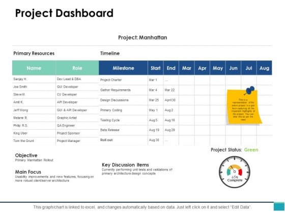 Project Dashboard Ppt PowerPoint Presentation Show Samples
