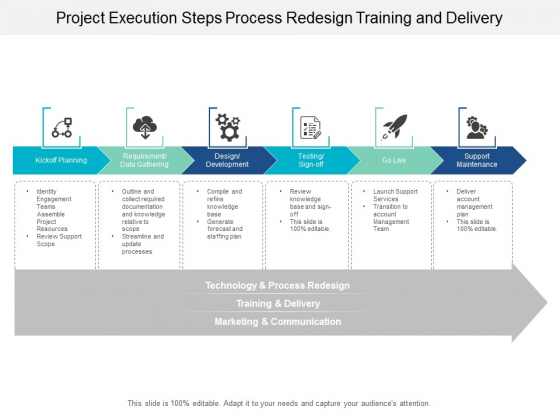 Project Execution Steps Process Redesign Training And Delivery Ppt Powerpoint Presentation Gallery Files