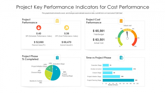 Project Key Performance Indicators For Cost Performance Ppt PowerPoint Presentation File Visuals PDF