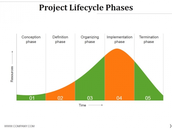 Project Lifecycle Phases Template 1 Ppt PowerPoint Presentation Ideas Deck Project Lifecycle Phases Template 1 Ppt PowerPoint Presentation Ideas Deck
