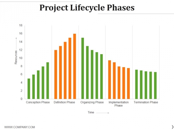 Project Lifecycle Phases Template 2 Ppt PowerPoint Presentation Templates Project Lifecycle Phases Template 2 Ppt PowerPoint Presentation Templates