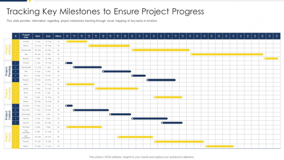 Project Management Development Tracking Key Milestones To Ensure Project Progress Template PDF
