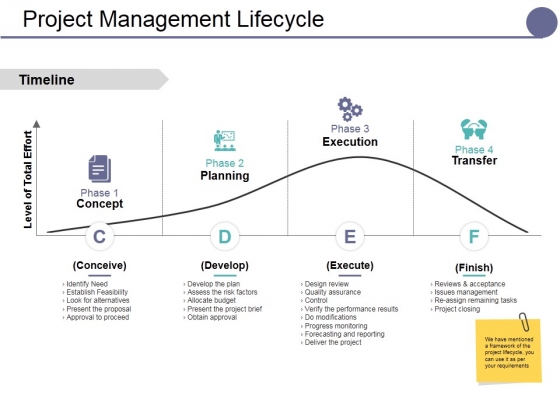 Project Management Lifecycle Ppt PowerPoint Presentation Slides Summary
