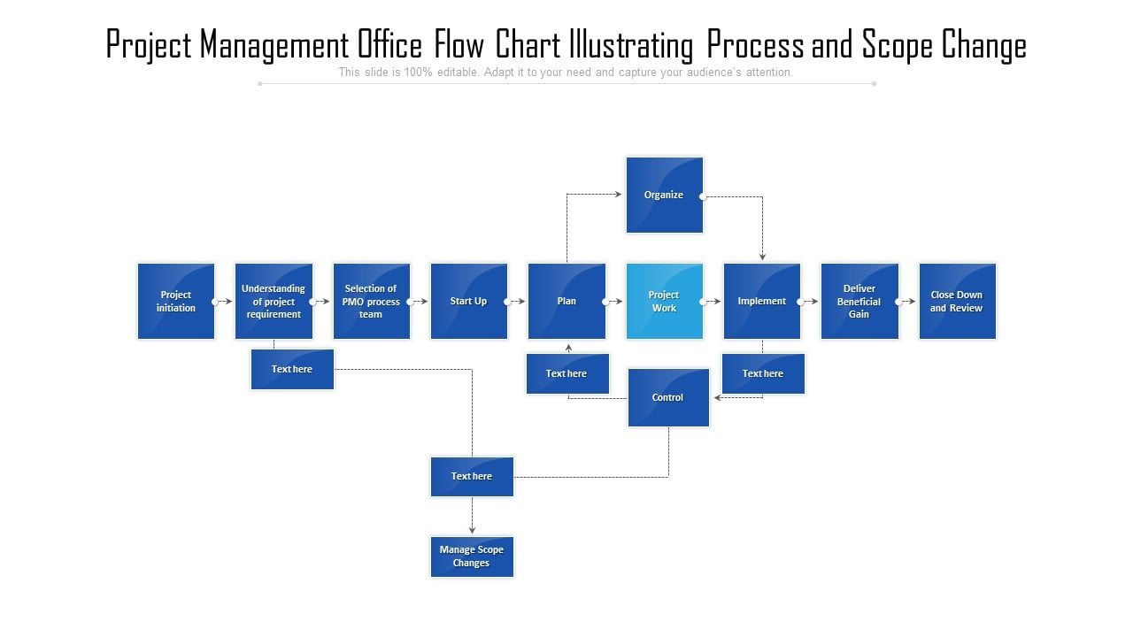 Project Management Office Flow Chart Illustrating Process And Scope Change  Information PDF - PowerPoint Templates