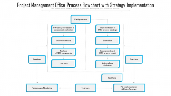 Project Management Office Process Flowchart With Srategy Implementation Graphics PDF